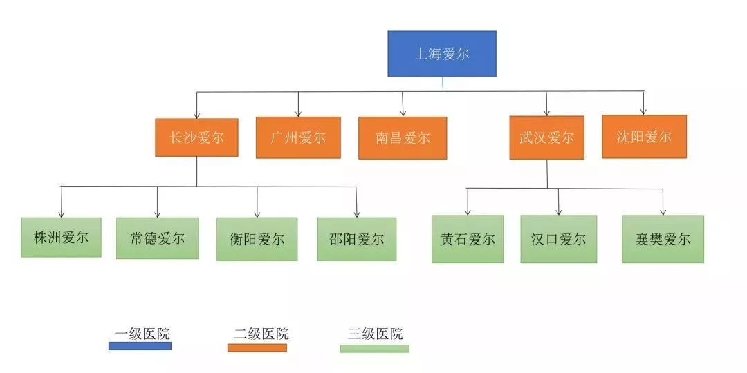 愛爾眼科合伙人模式：一條走向成功的不歸路
