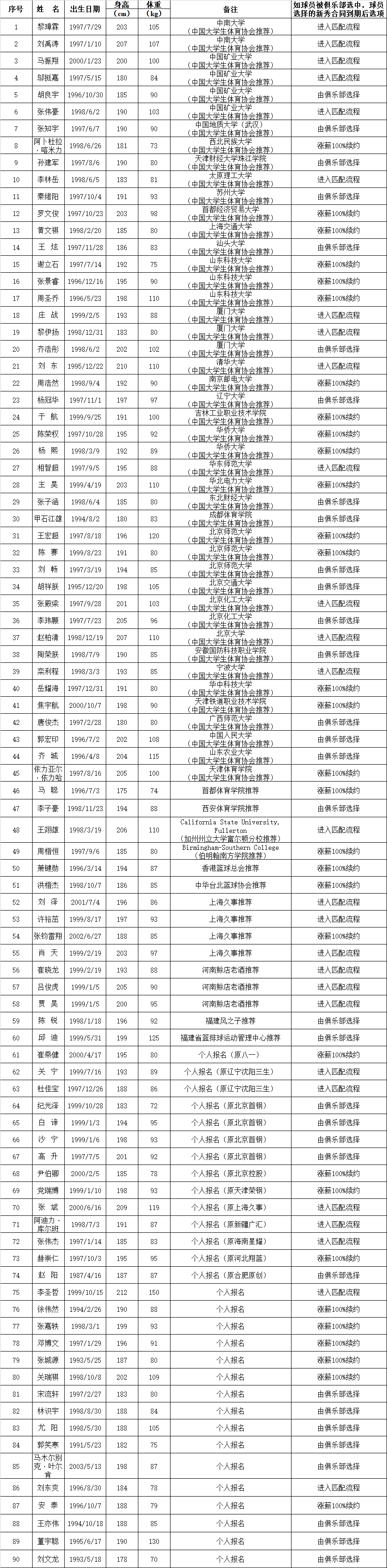 CBA公布2021选秀名单：45名CUBA球员 旅美小将王翊雄在列