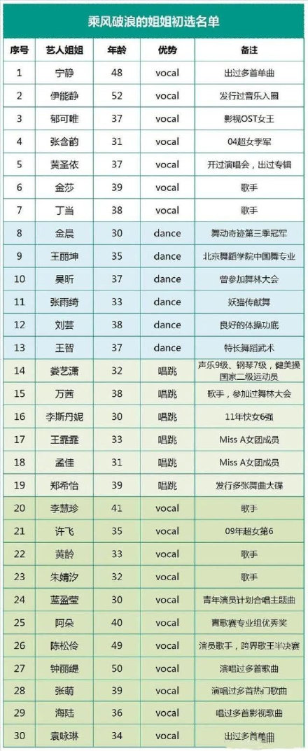 《乘风破浪的姐姐》变吃瓜基地，PD黄晓明挣奶粉