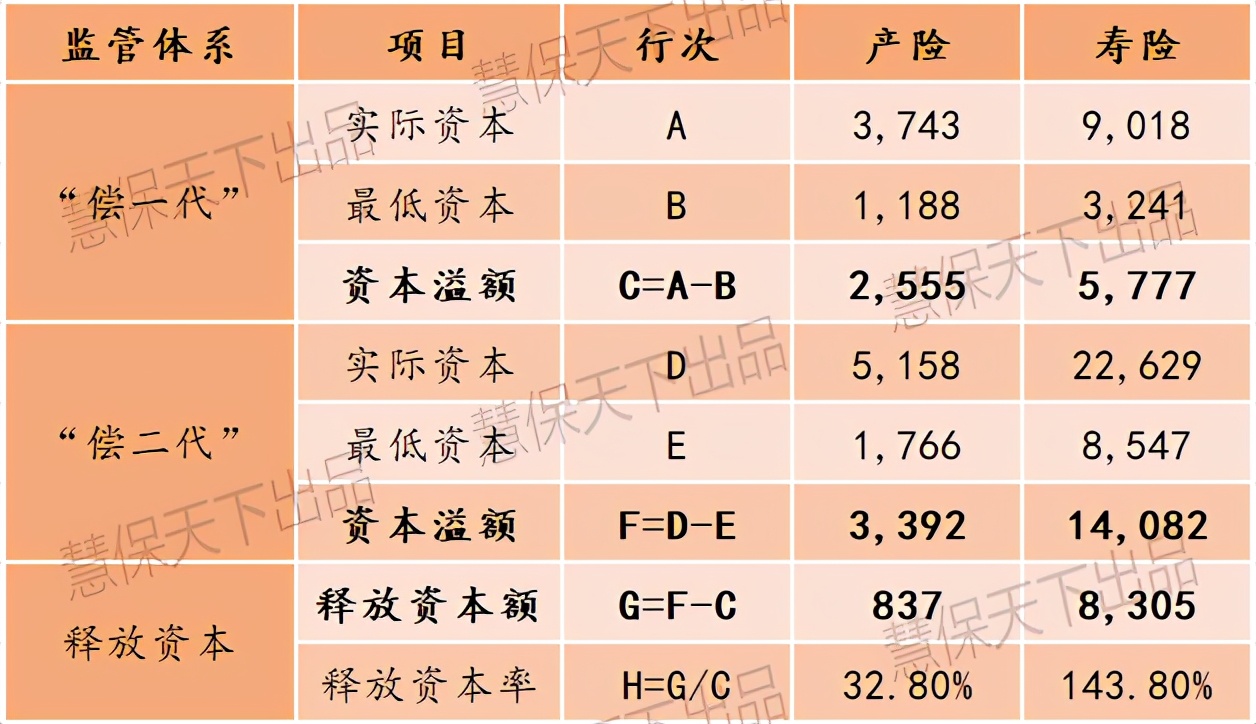 偿二代二期九大影响，险企偿付能力充足率或普遍下降