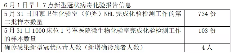 今天早上缅甸新增四例确诊，与中国接壤省邦确