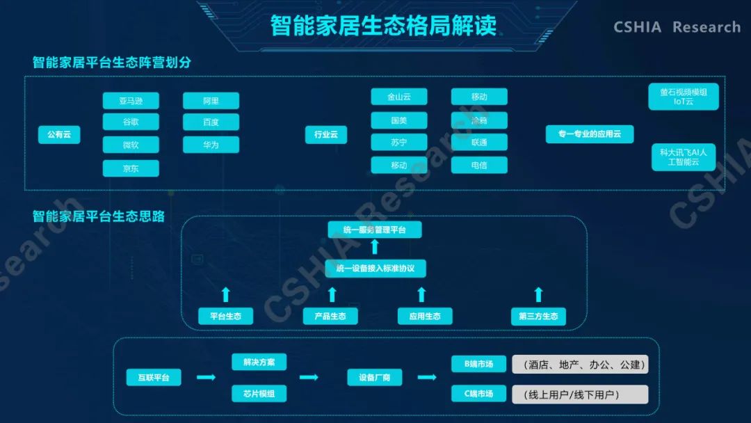 全面了解2020中国智能家居发展现状及趋势，看这一份就够