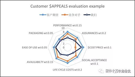 运用 $APPEALS 方法做需求分析