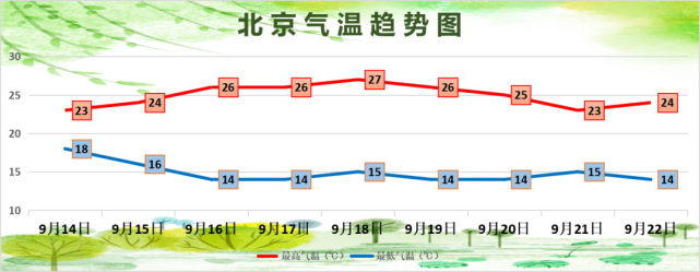 主打置顶|北京天气预报：14日降温明显 降雨对早晚高峰均有影响