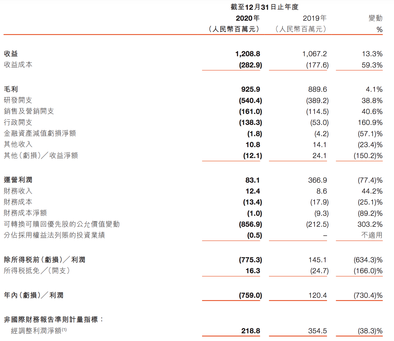 拆解祖龙娱乐2020年年报：业绩震荡式下降，往日荣光不再显现