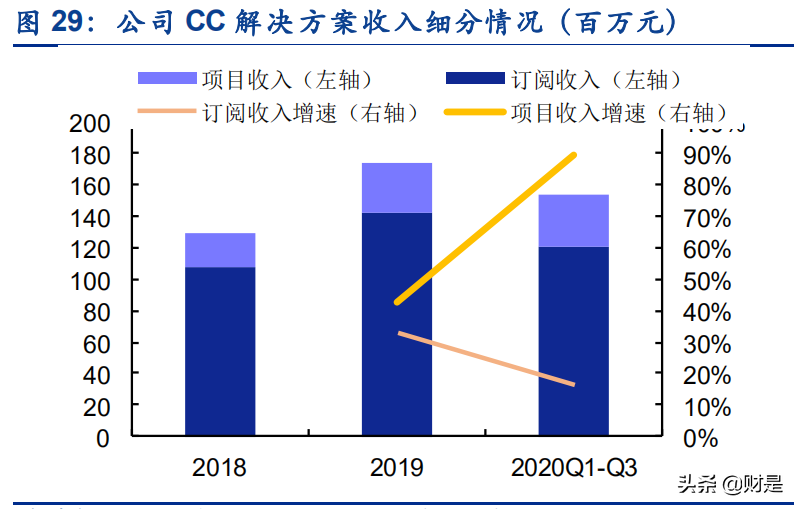 云通讯产业研究报告：从容联云赴美上市看云通信行业商业模式