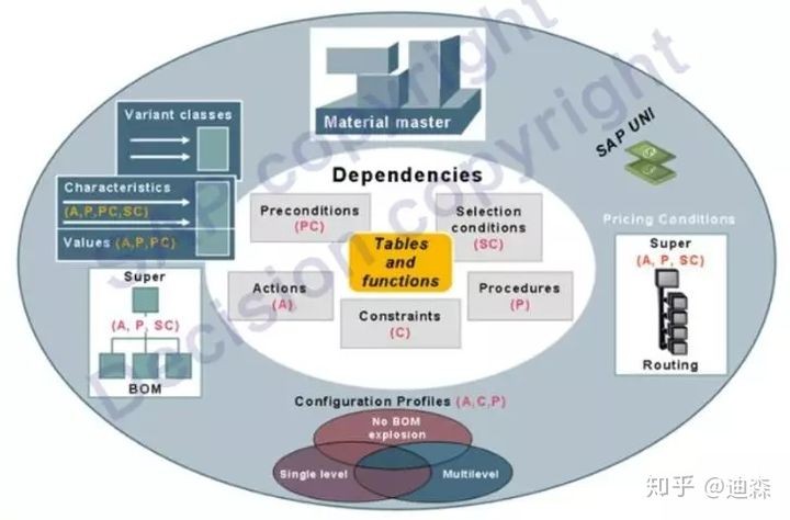 「转载」SAP独门神器之VC变式配置，硬核整理版重磅推出