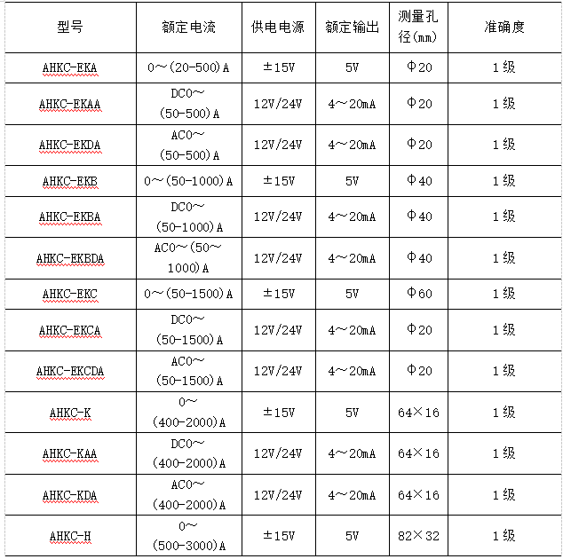 霍尔传感器怎么选型？——安科瑞 陆琳钰