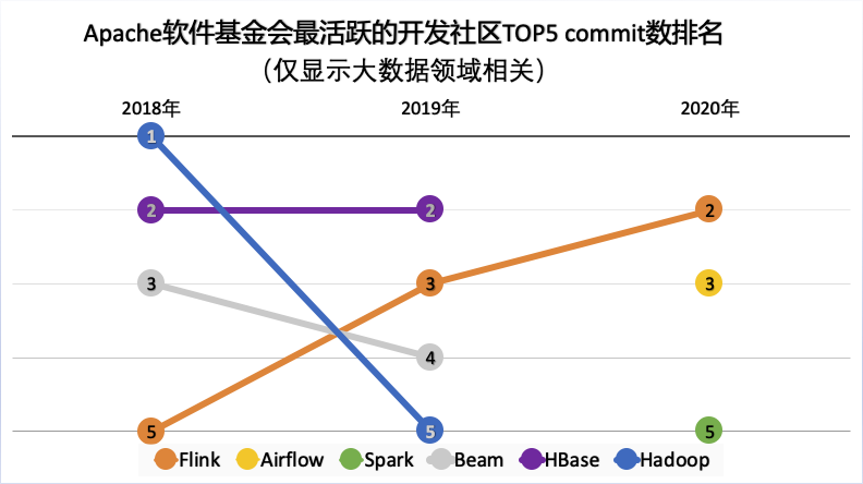 Flink 荣膺全球最活跃的 Apache 开源项目