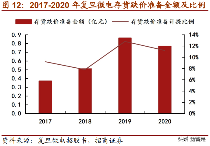 复旦微电专题研究：进军专用高毛利市场，FPGA开拓第二增长曲线