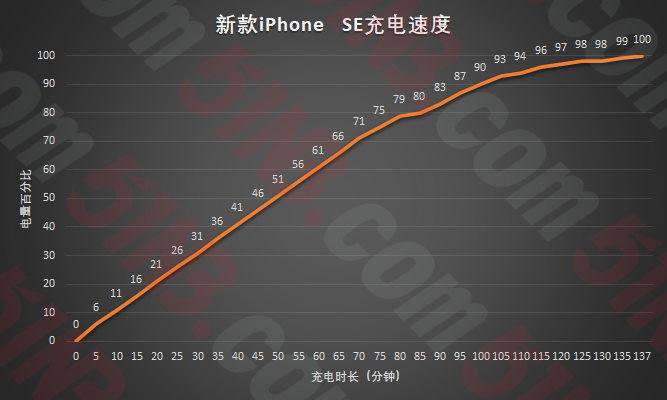 新iPhone SE一周体验测评，还有谁会买一款“翻芯机”？