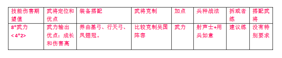 荣耀新三国武新手开荒武将分析-六御武将