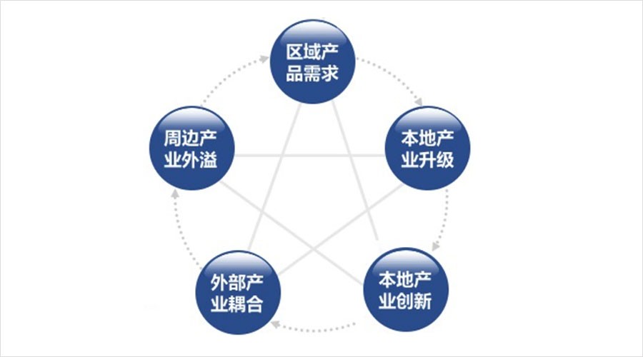 产业地产如何针对性解决开发问题