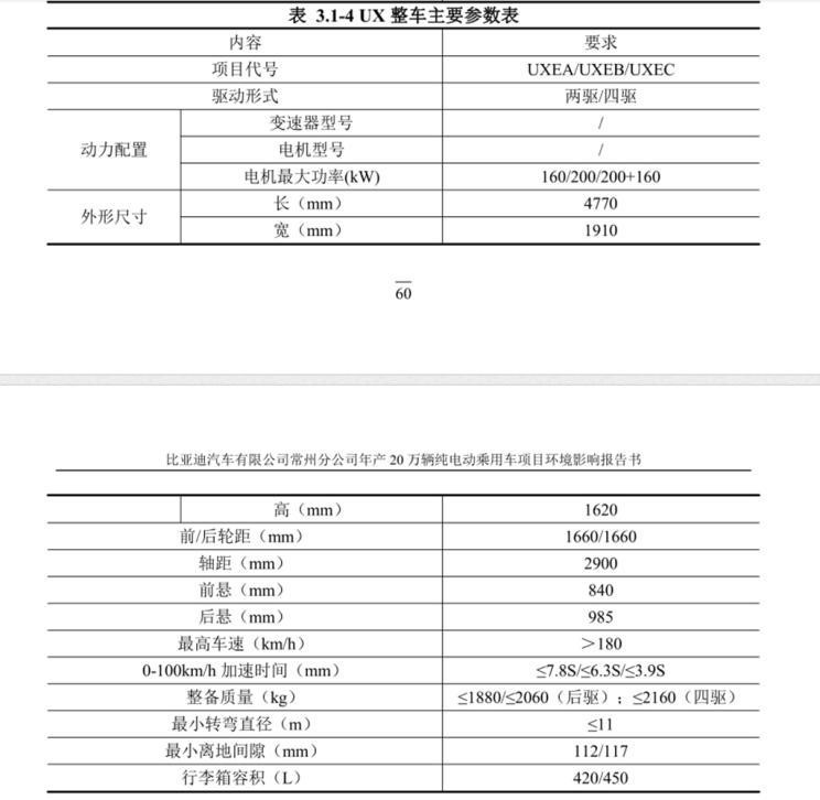 比亚迪全新UX系列纯电SUV车型或将于明年投产