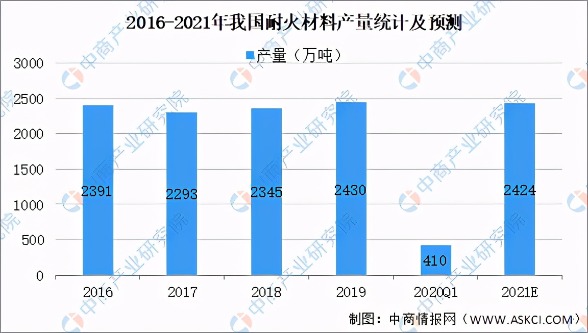 2021年中国耐火材料行业产业链上中下游市场及企业剖析