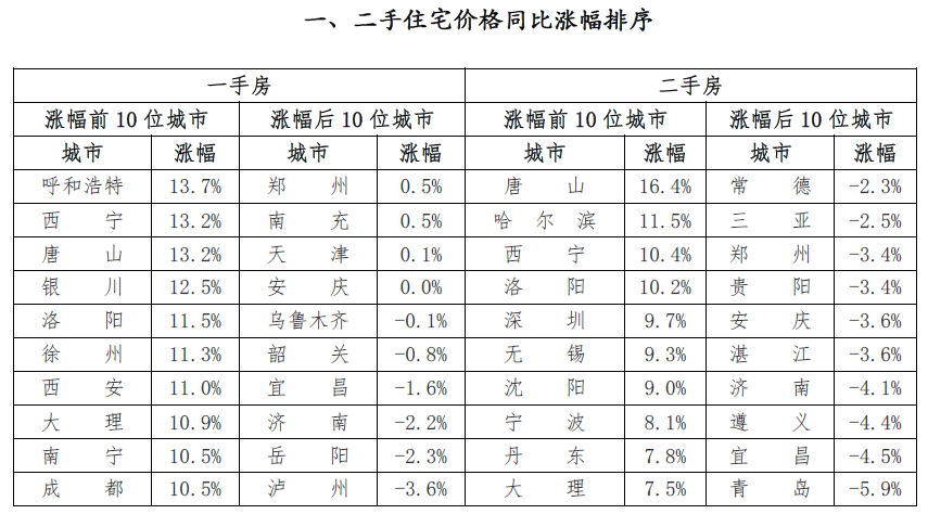 深圳房价再度领涨全国，房住不炒在此失效了！