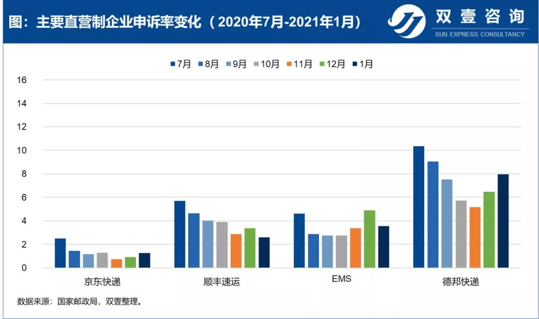 从申诉率看各家快递企业近半年的表现（一）