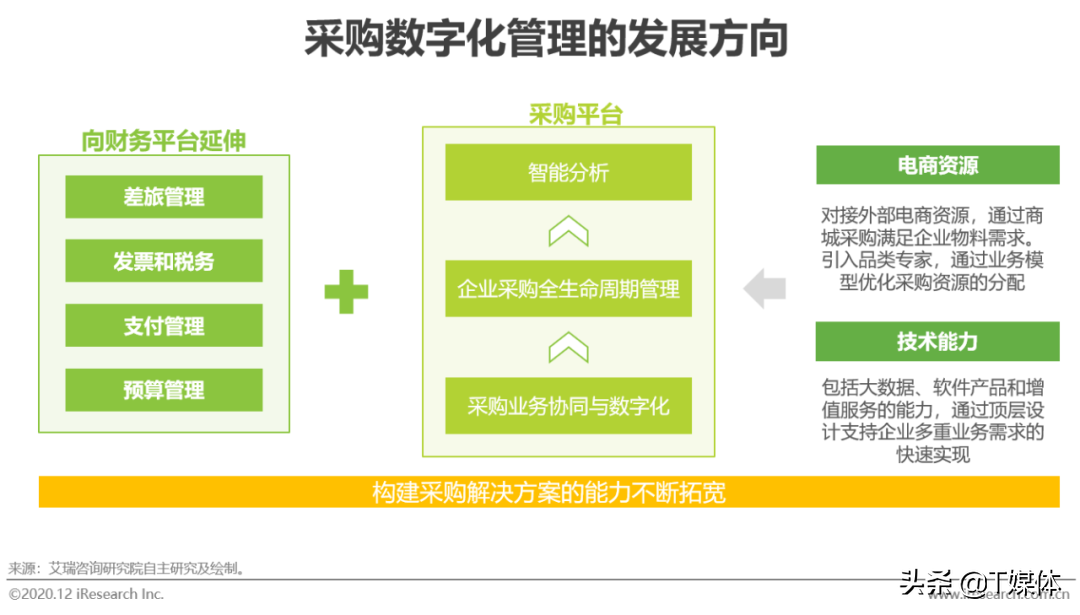 2020年中国企业采购数字化管理调研白皮书