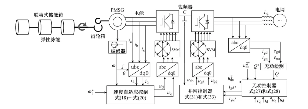 機械彈性儲能箱結(jié)構(gòu)及并網(wǎng)控制策略優(yōu)化