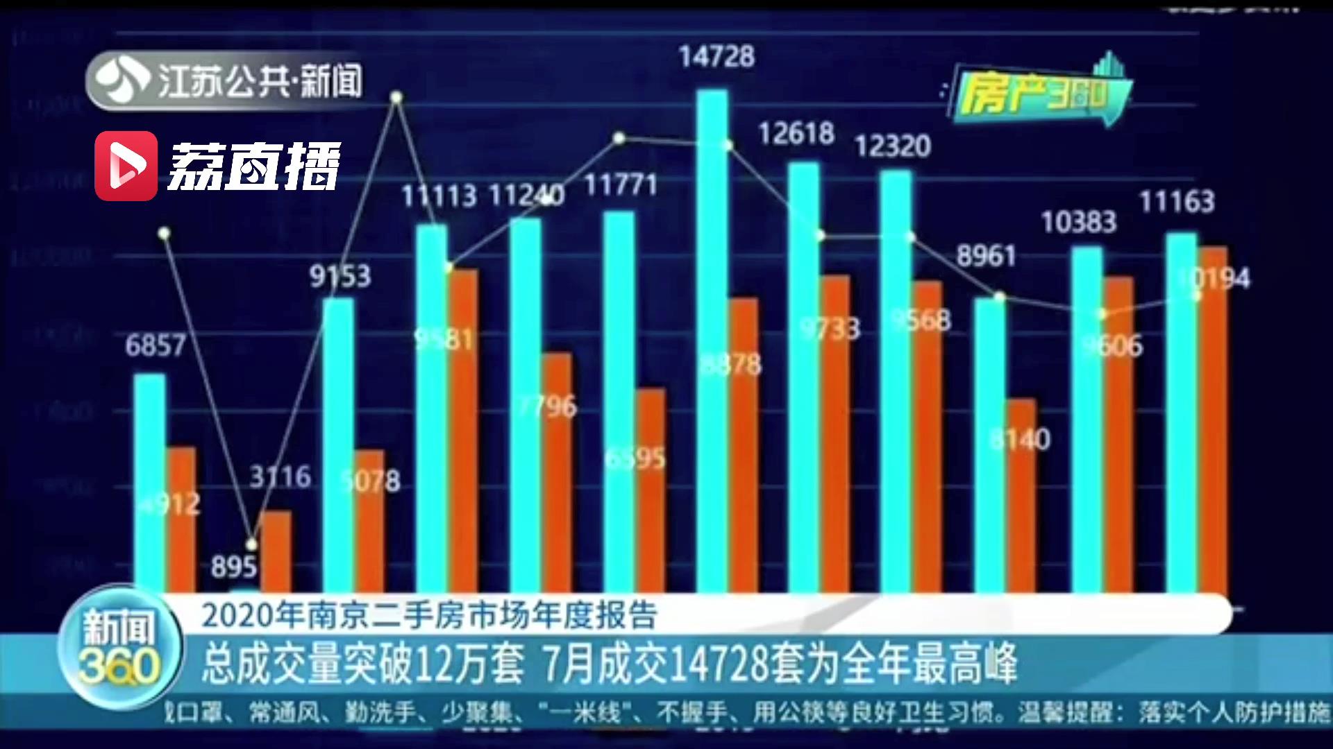 总成交量突破12万套！南京二手房市场年度报告出炉