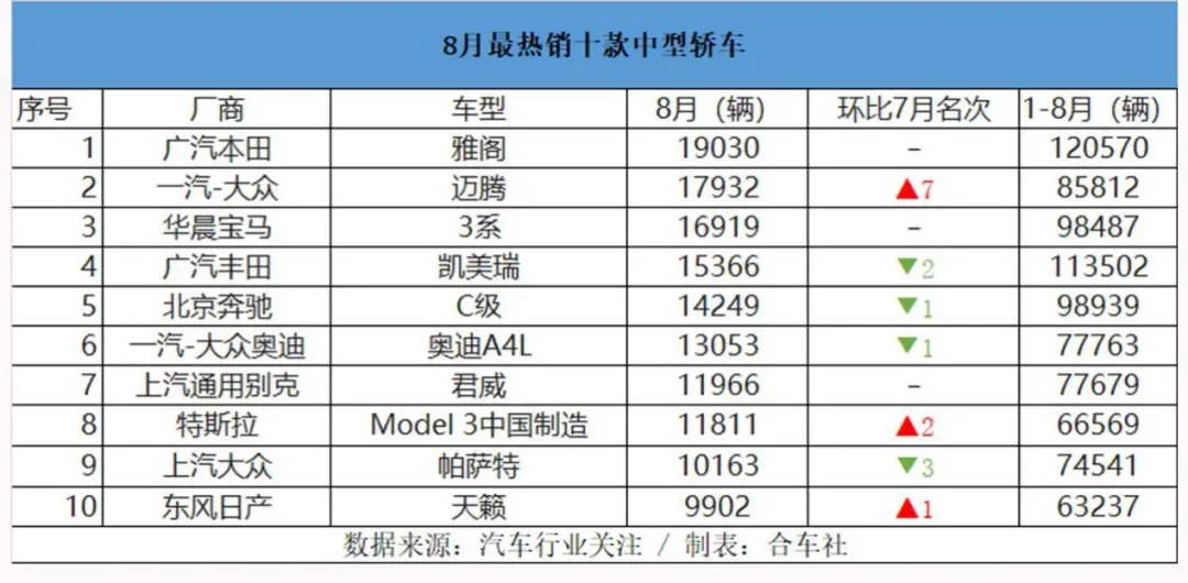 雅阁领先、迈腾/Model3大涨帕萨特跌，8月前十B级车盘点