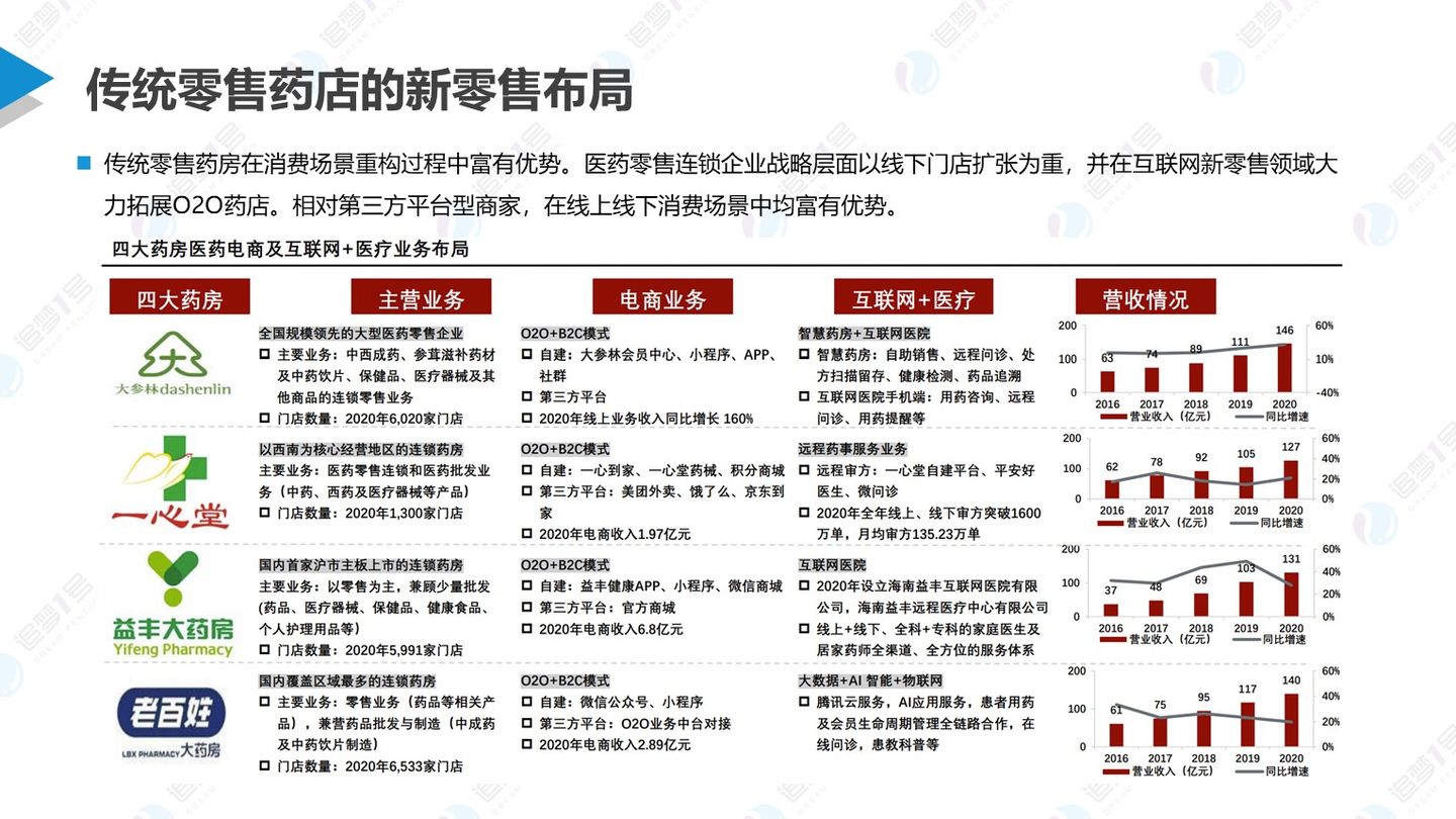 数链空间/品牌联盟 追梦行研 | 后疫情时代下中国医药新零售行业研究