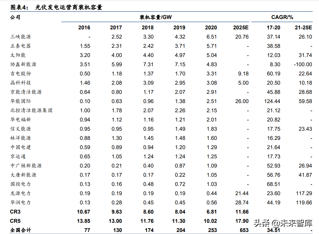 新能源产业专题报告：三维度寻找新能源运营商的α