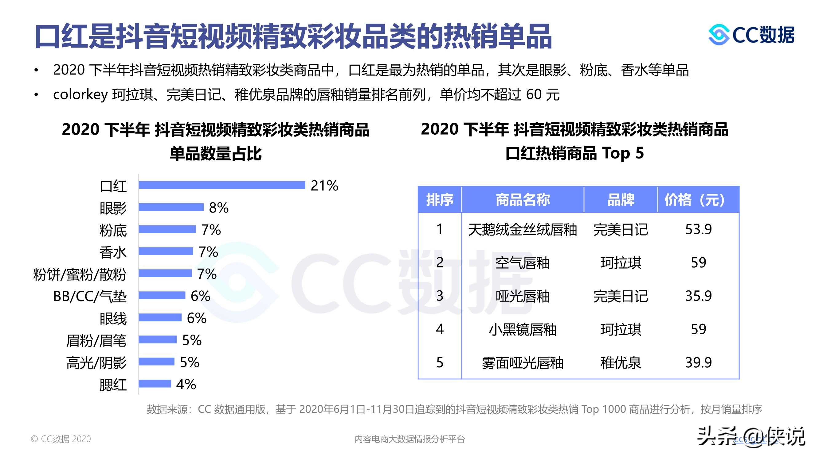 2020下半年美妆行业抖音与小红书营销报告（CC数据）