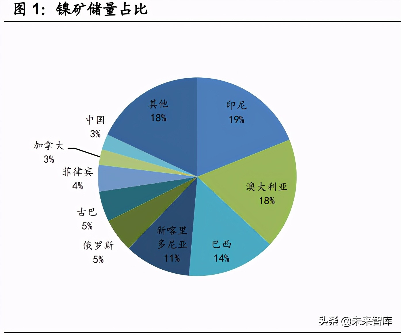 镍行业研究报告：三元电池需求驱动，硫酸镍成明星