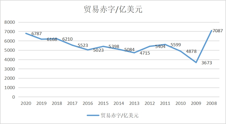 美国长期贸易赤字，为何没有经济危机？请看完这篇文章