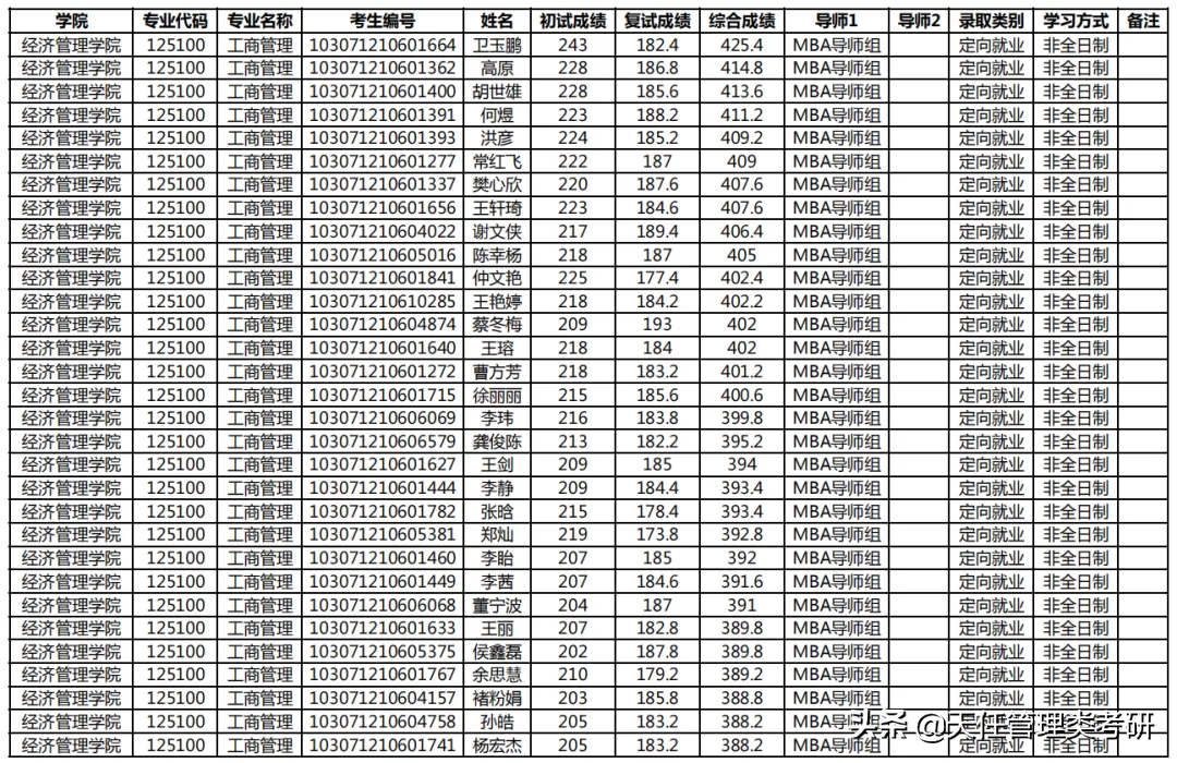 2021年考研录取名单｜南京农业大学(附分数线、录取名单)