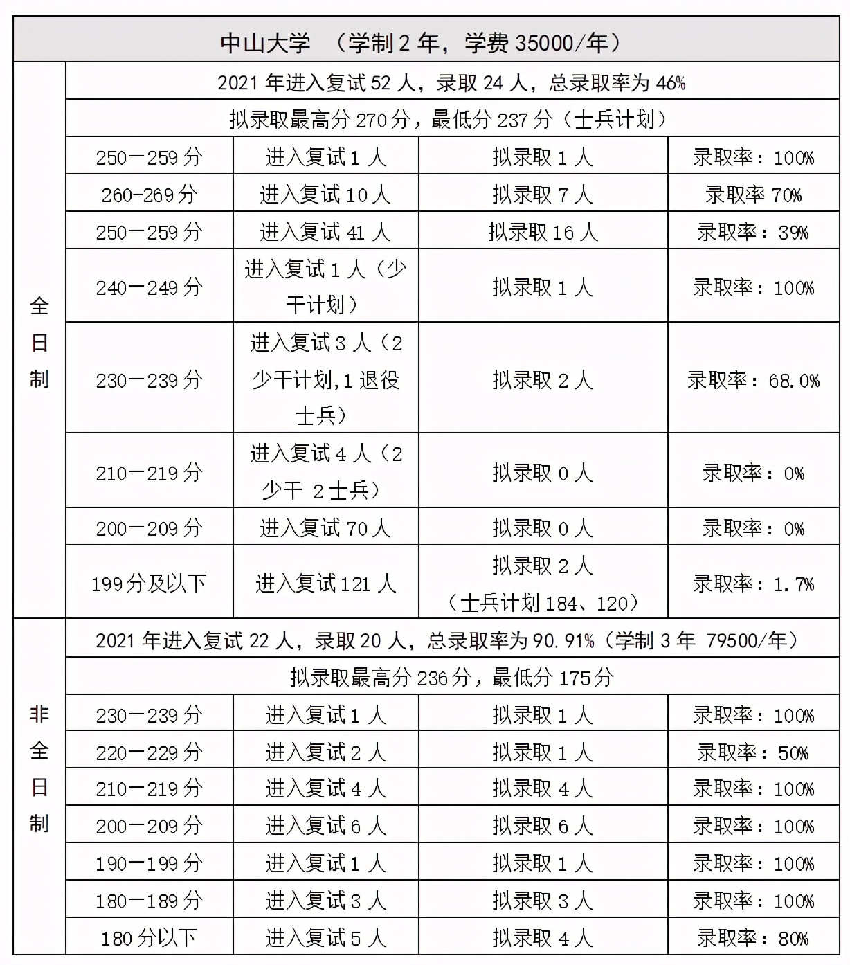 广东省--会计专硕招生院校2018-2021年录取情况分析