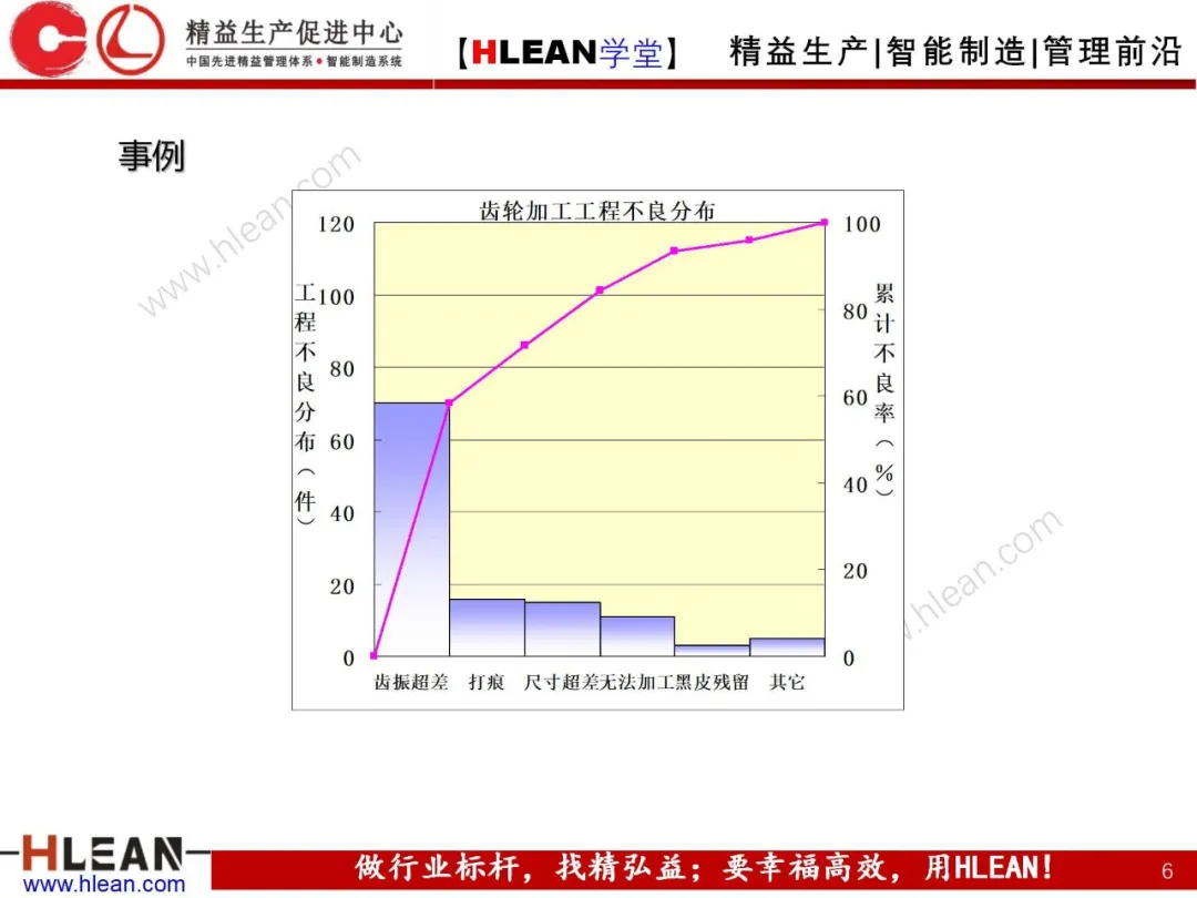 「精益学堂」QC七工具