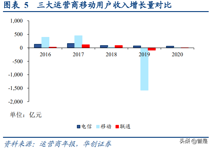 中国电信深度报告：5G渗透加速+云改数转战略推进