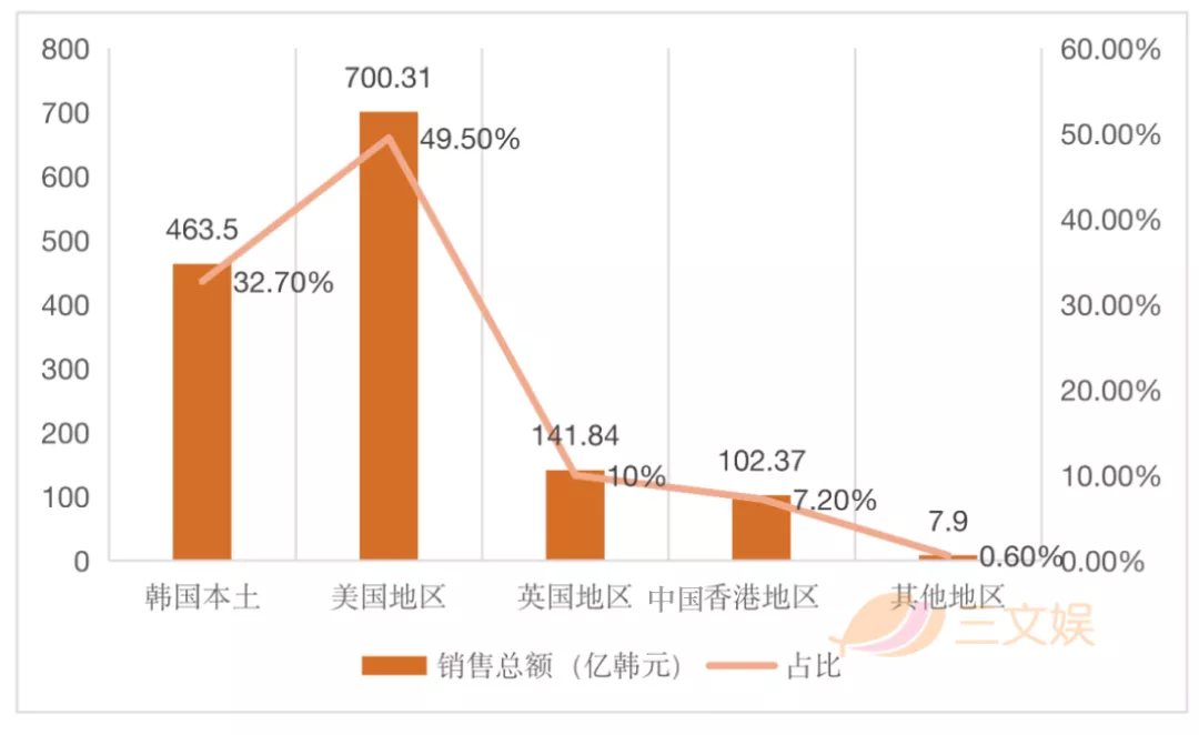 韩国三大玩具公司的2020