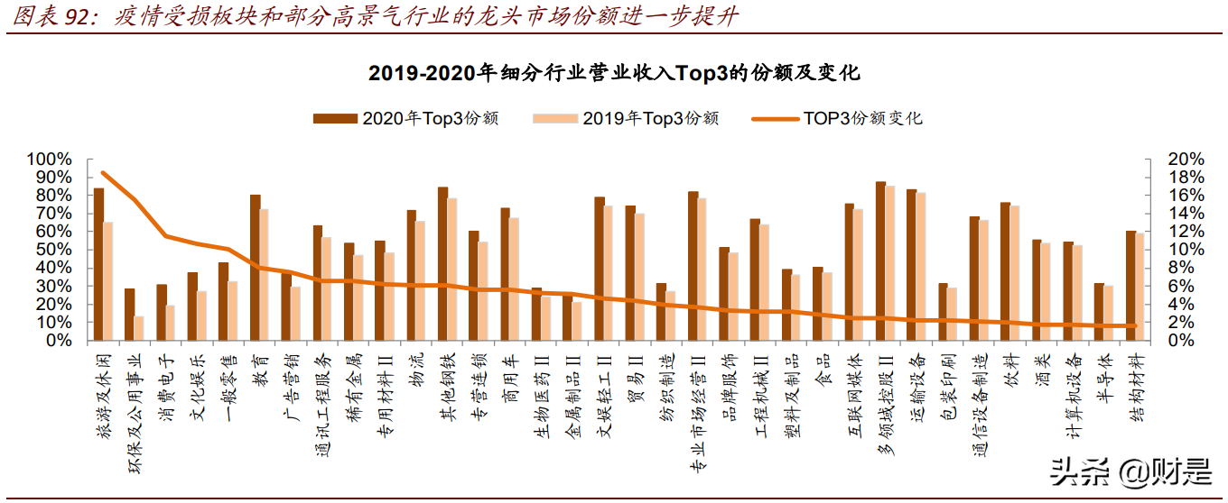 上市公司专题分析报告：2020年业绩报告透露的十大信息