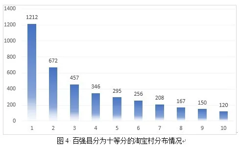 淘宝村百强县名单发布，看看你们那儿上榜了吗？