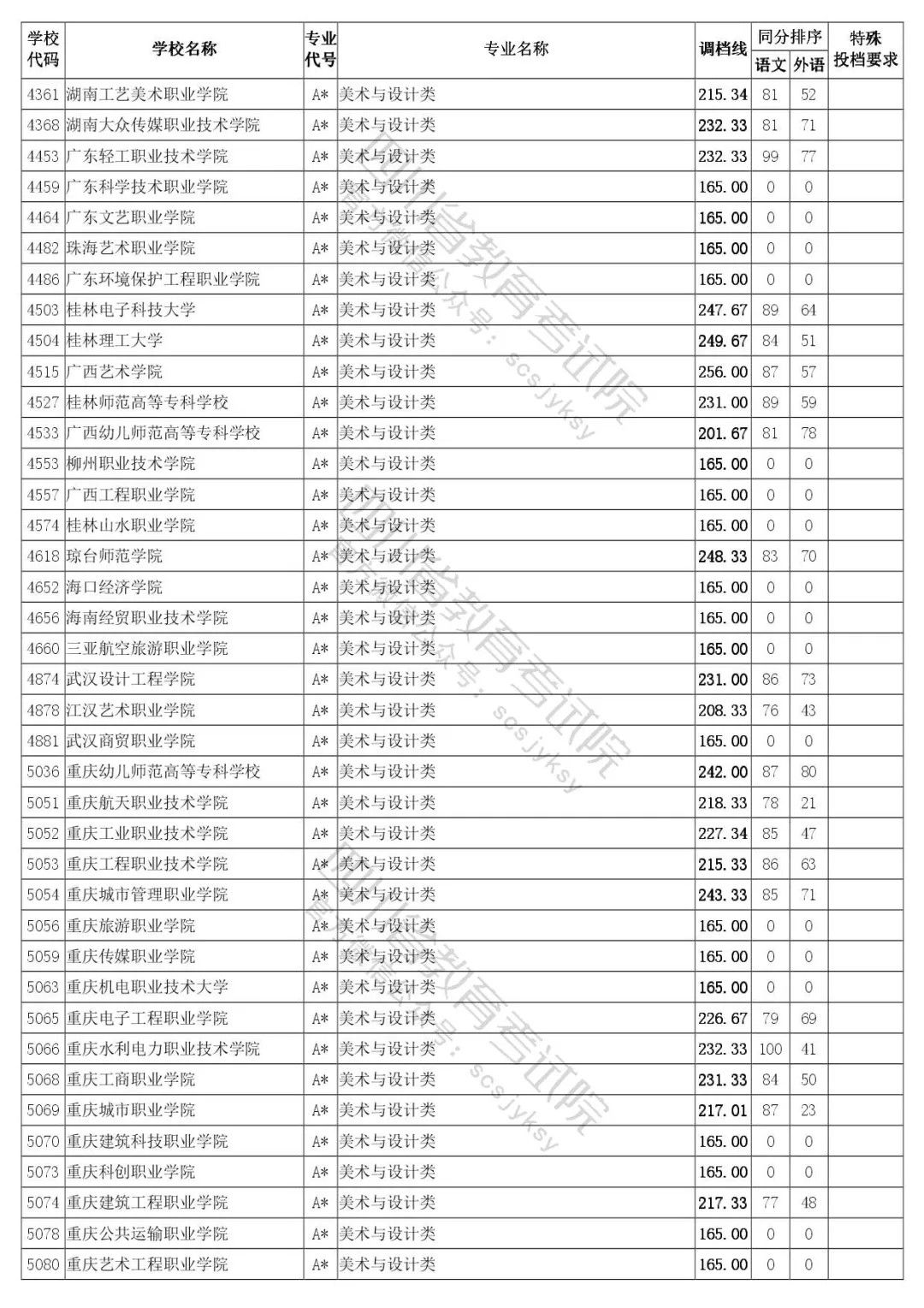 四川省2020年普通高等学校艺体类专业招生专科批调档线出炉