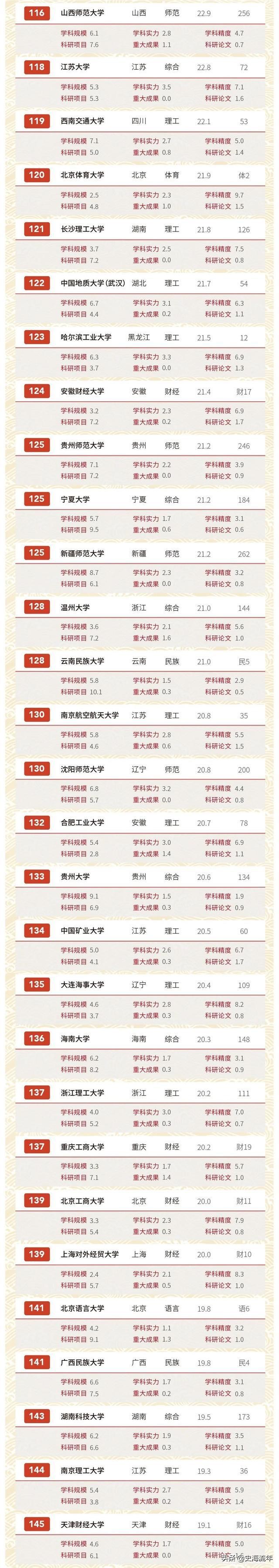 最新200所中国著名（211）大学排行榜:软科、文科、师范类