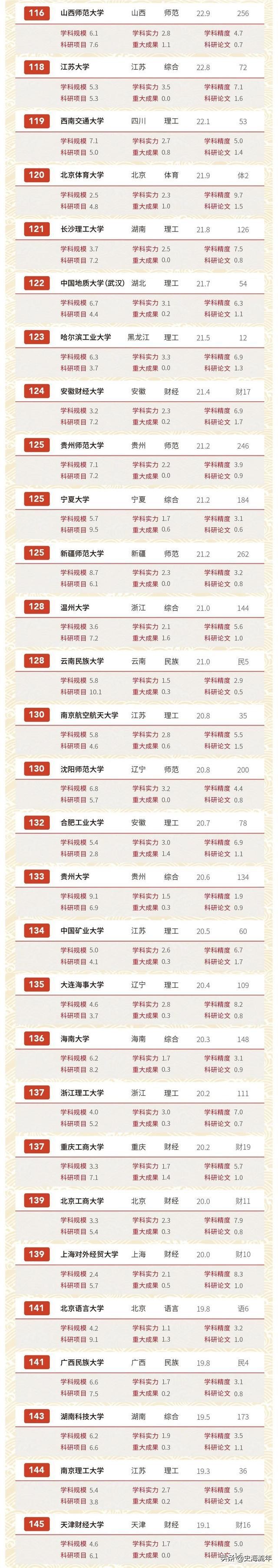 最新200所中国著名（211）大学排行榜:软科、文科、师范类