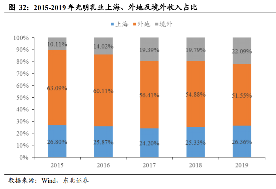 光明乳业投资专题报告：好风凭借力，送我上青云