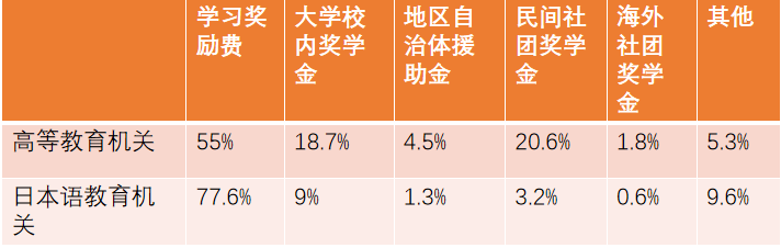 日本自费留学生的资金都从哪来？JASSO大数据有话说