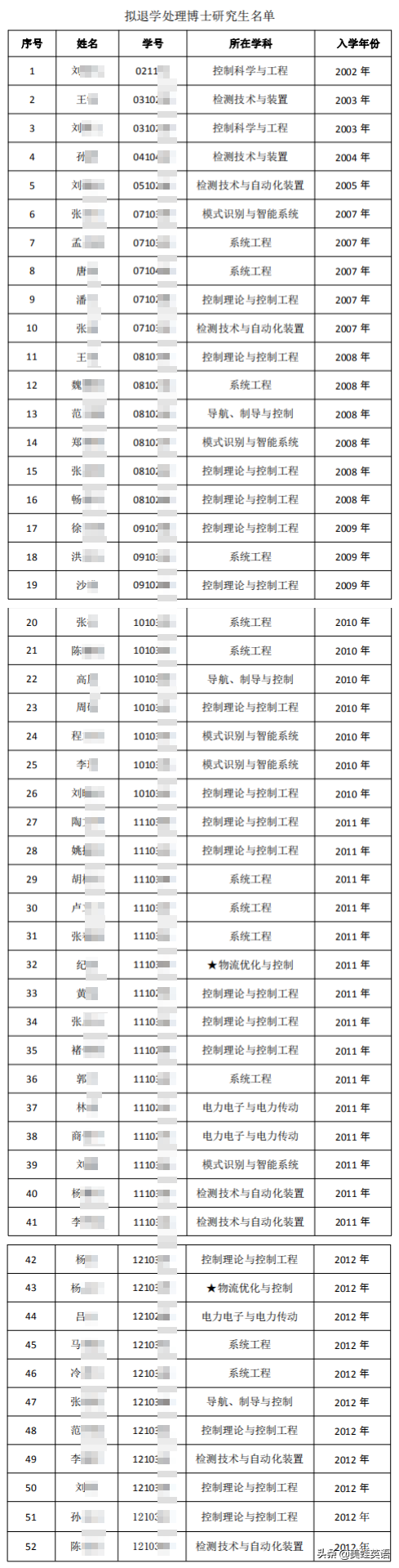 18年未毕业！东北大学果断清退52名博士研究生，人才培养不易