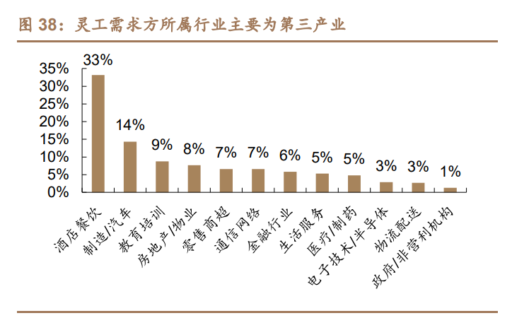 灵活用工行业研究：灵工行业春光正好，国内龙头竞相争辉