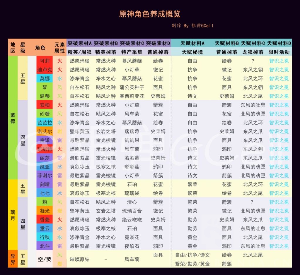 原神 全角色养成资源速查表v1 0 突破 天赋 人物汇总 手机游戏网 推荐最精彩的手机游戏