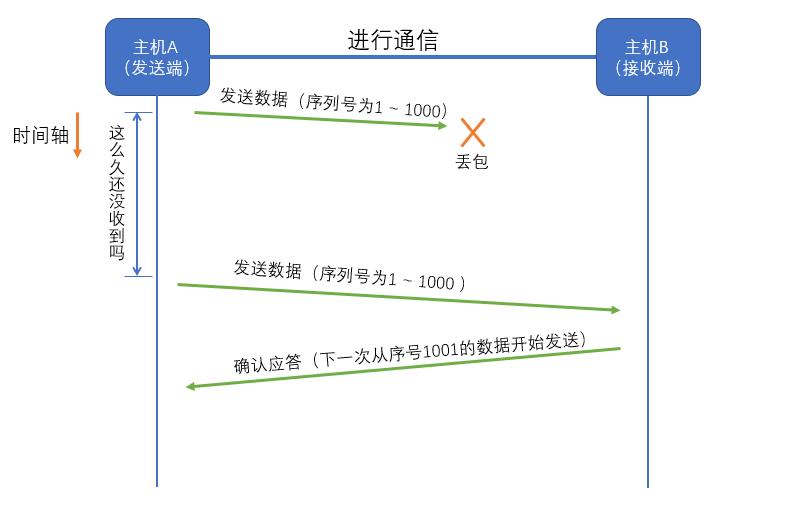 「TCP/IP」图解TCP的通信机制