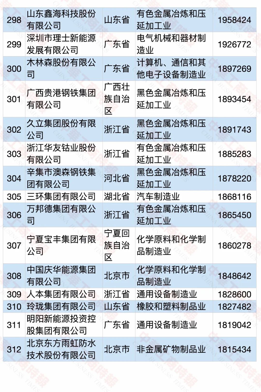 2020中国民营企业制造业500强榜单