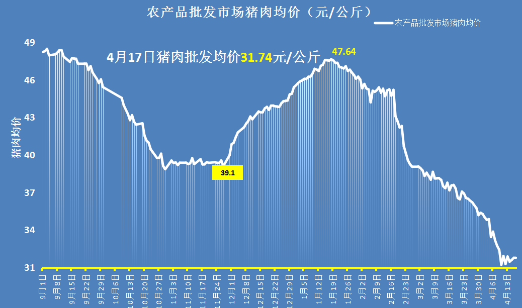 猪价惨遭“蹂躏”，行情跌跌不休，猪肉降价达8元，会不会再降？