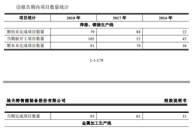 埃夫特：52个未完成项目凭空冒出研发样机产量和