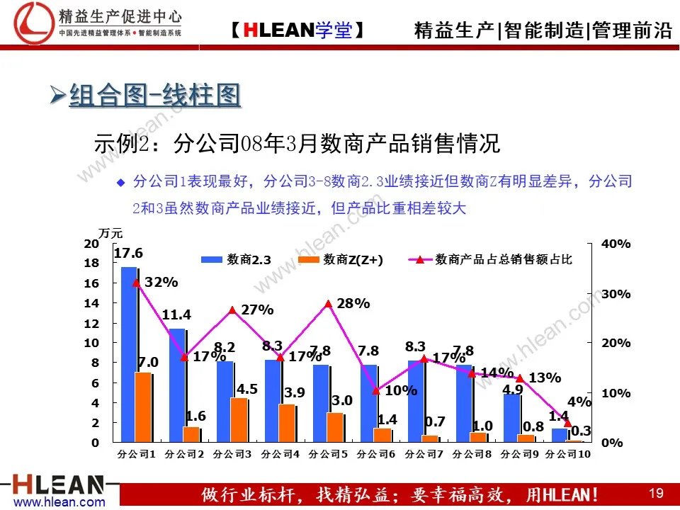 PPT 常用统计图表介绍